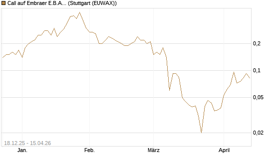 Call auf Embraer E.B.A. [J.P. Morgan Structured Products B.V.] Chart
