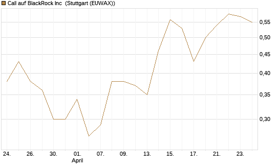 Call auf BlackRock Inc [J.P. Morgan Structured Products B.V.] Chart