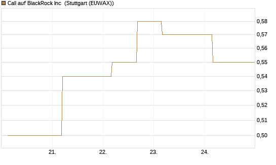 Call auf BlackRock Inc [J.P. Morgan Structured Products B.V.] Chart
