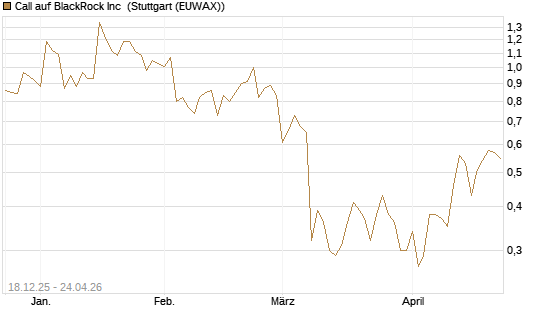 Call auf BlackRock Inc [J.P. Morgan Structured Products B.V.] Chart