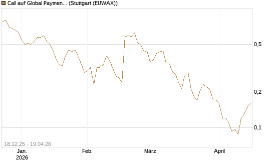 Call auf Global Payments [J.P. Morgan Structured Products B.V.] Chart