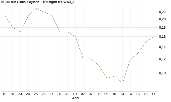 Call auf Global Payments [J.P. Morgan Structured Products B.V.] Chart