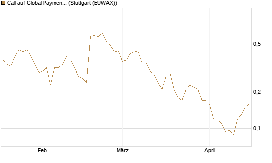 Call auf Global Payments [J.P. Morgan Structured Products B.V.] Chart