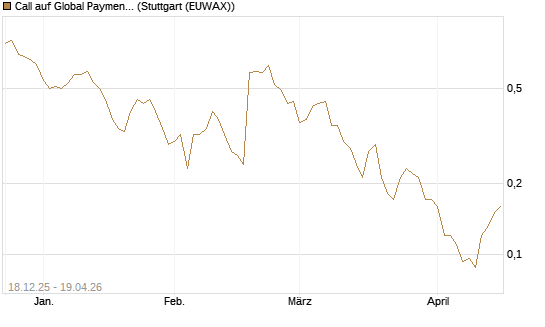 Call auf Global Payments [J.P. Morgan Structured Products B.V.] Chart