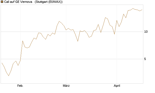 Call auf GE Vernova  [J.P. Morgan Structured Products B.V.] Chart