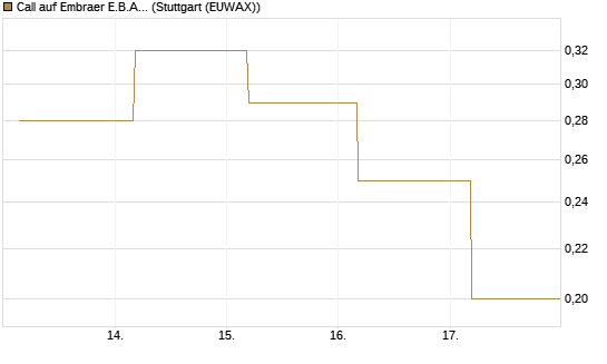 Call auf Embraer E.B.A. [J.P. Morgan Structured Products B.V.] Chart