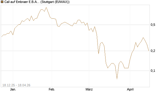 Call auf Embraer E.B.A. [J.P. Morgan Structured Products B.V.] Chart
