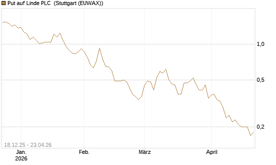 Put auf Linde PLC [J.P. Morgan Structured Products B.V.] Chart