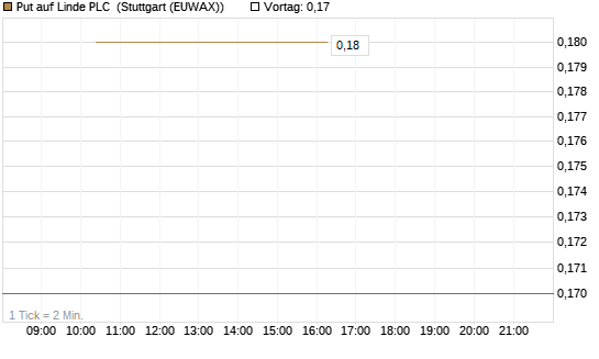 Put auf Linde PLC [J.P. Morgan Structured Products B.V.] Chart