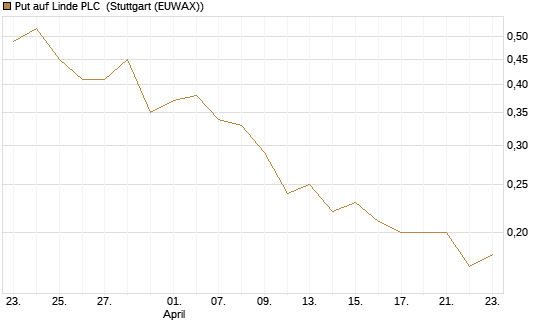 Put auf Linde PLC [J.P. Morgan Structured Products B.V.] Chart