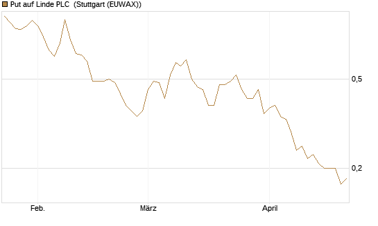 Put auf Linde PLC [J.P. Morgan Structured Products B.V.] Chart
