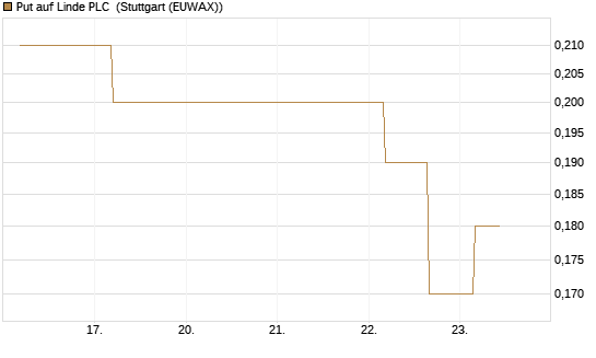 Put auf Linde PLC [J.P. Morgan Structured Products B.V.] Chart