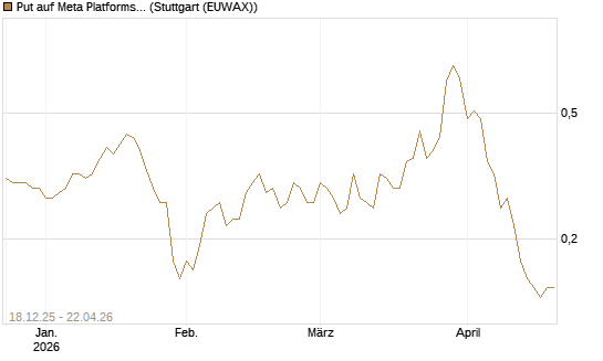 Put auf Meta Platforms [J.P. Morgan Structured Products B.V.] Chart