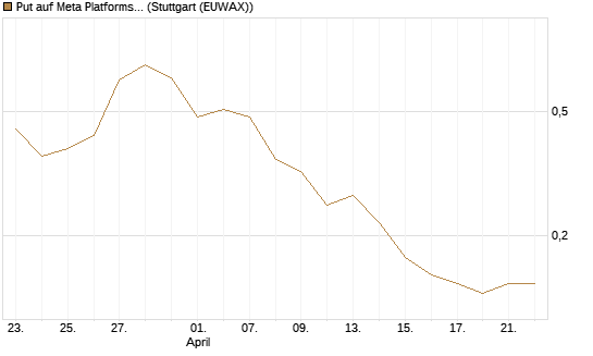 Put auf Meta Platforms [J.P. Morgan Structured Products B.V.] Chart