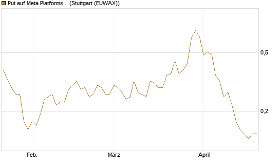 Put auf Meta Platforms [J.P. Morgan Structured Products B.V.] Chart