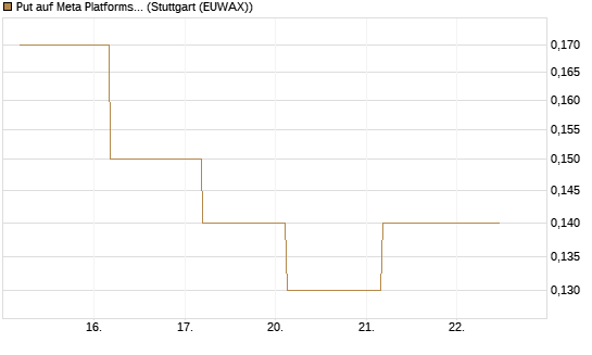 Put auf Meta Platforms [J.P. Morgan Structured Products B.V.] Chart