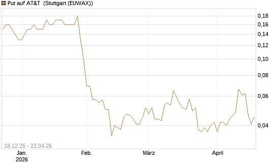 Put auf AT&T [J.P. Morgan Structured Products B.V.] Chart