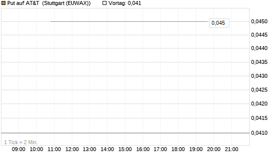 Put auf AT&T [J.P. Morgan Structured Products B.V.] Chart