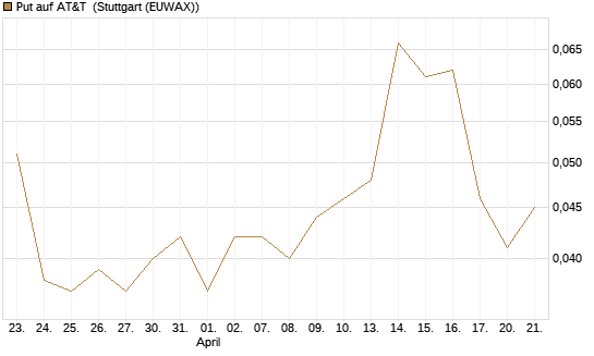 Put auf AT&T [J.P. Morgan Structured Products B.V.] Chart