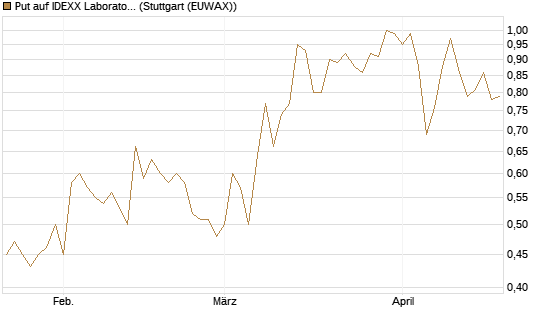 Put auf IDEXX Laboratories [J.P. Morgan Structured Products B.V.] Chart