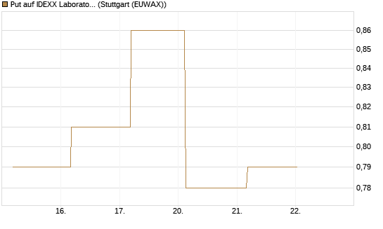 Put auf IDEXX Laboratories [J.P. Morgan Structured Products B.V.] Chart