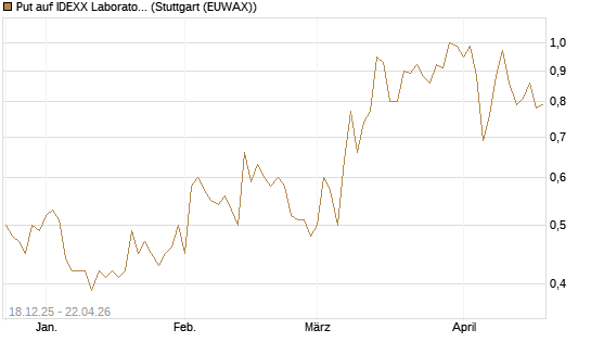 Put auf IDEXX Laboratories [J.P. Morgan Structured Products B.V.] Chart