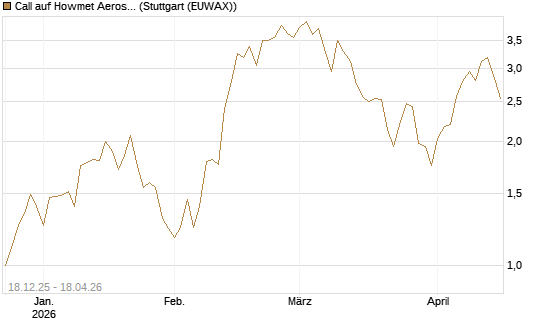 Call auf Howmet Aerospace [J.P. Morgan Structured Products B.V.] Chart