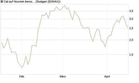 Call auf Howmet Aerospace [J.P. Morgan Structured Products B.V.] Chart