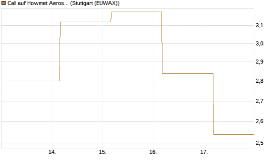 Call auf Howmet Aerospace [J.P. Morgan Structured Products B.V.] Chart