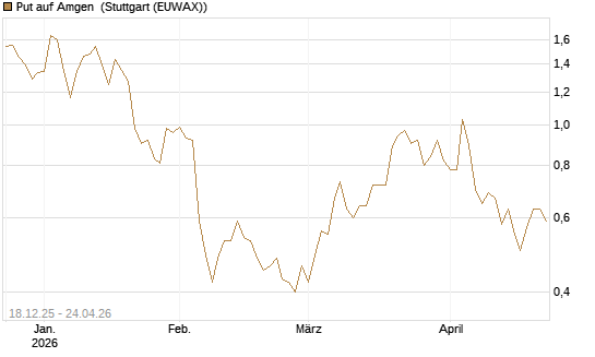 Put auf Amgen [J.P. Morgan Structured Products B.V.] Chart