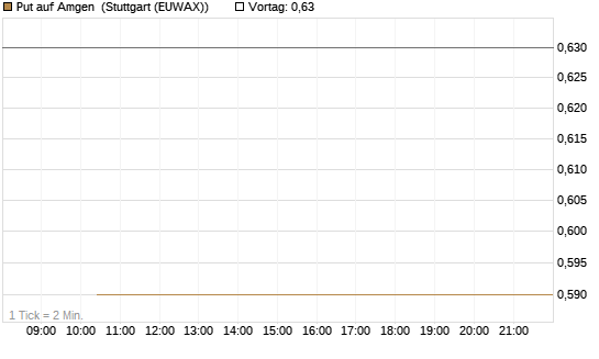 Put auf Amgen [J.P. Morgan Structured Products B.V.] Chart