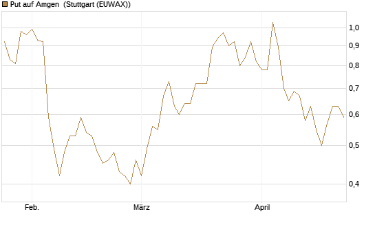 Put auf Amgen [J.P. Morgan Structured Products B.V.] Chart