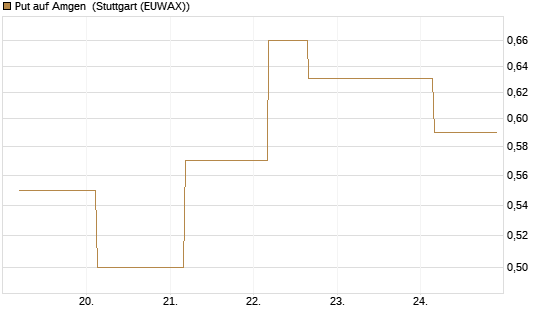 Put auf Amgen [J.P. Morgan Structured Products B.V.] Chart