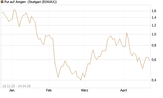 Put auf Amgen [J.P. Morgan Structured Products B.V.] Chart