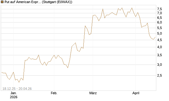 Put auf American Express [J.P. Morgan Structured Products B.V.] Chart