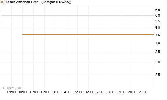 Put auf American Express [J.P. Morgan Structured Products B.V.] Chart