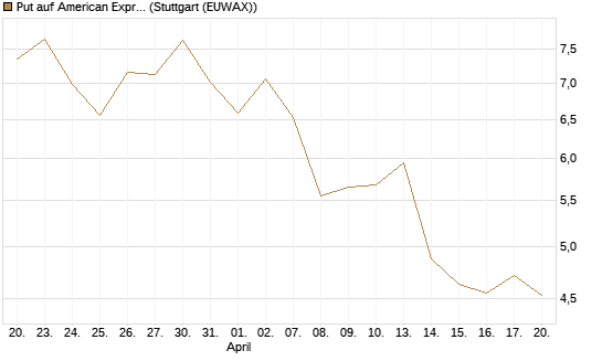 Put auf American Express [J.P. Morgan Structured Products B.V.] Chart