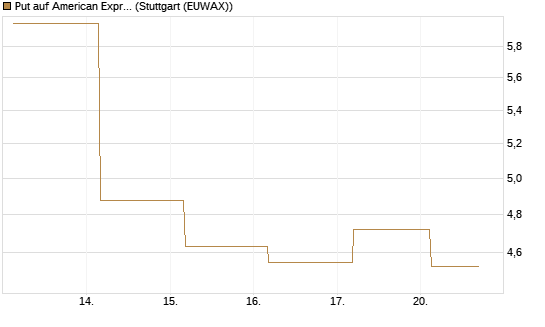 Put auf American Express [J.P. Morgan Structured Products B.V.] Chart