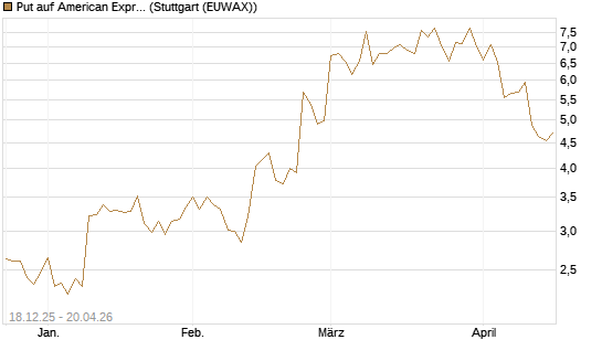 Put auf American Express [J.P. Morgan Structured Products B.V.] Chart