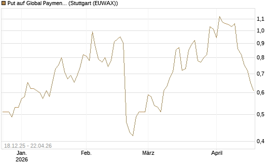 Put auf Global Payments [J.P. Morgan Structured Products B.V.] Chart