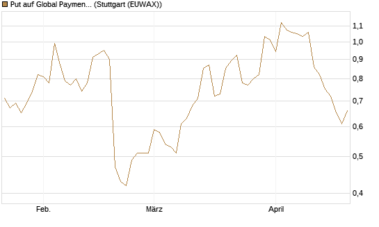 Put auf Global Payments [J.P. Morgan Structured Products B.V.] Chart