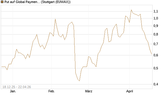 Put auf Global Payments [J.P. Morgan Structured Products B.V.] Chart