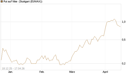 Put auf Nike [J.P. Morgan Structured Products B.V.] Chart