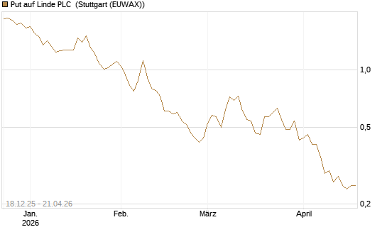 Put auf Linde PLC [J.P. Morgan Structured Products B.V.] Chart