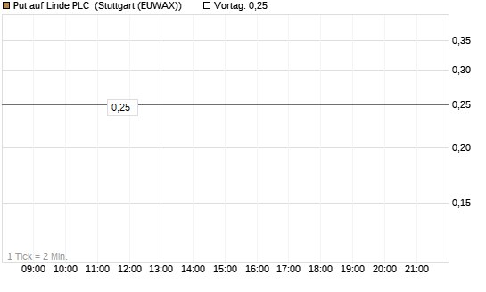 Put auf Linde PLC [J.P. Morgan Structured Products B.V.] Chart