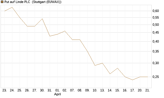 Put auf Linde PLC [J.P. Morgan Structured Products B.V.] Chart