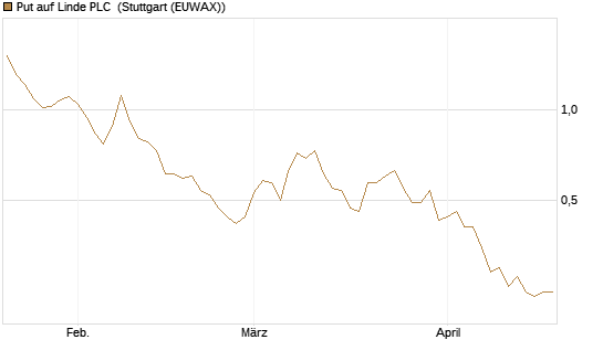 Put auf Linde PLC [J.P. Morgan Structured Products B.V.] Chart