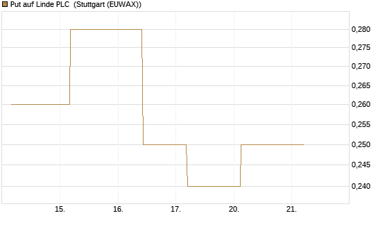 Put auf Linde PLC [J.P. Morgan Structured Products B.V.] Chart