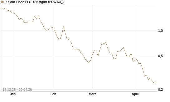 Put auf Linde PLC [J.P. Morgan Structured Products B.V.] Chart