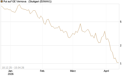 Put auf GE Vernova  [J.P. Morgan Structured Products B.V.] Chart